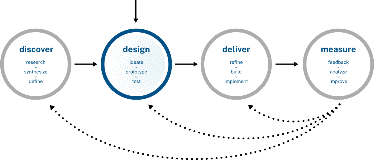 A diagram of the human-centered design process shown as four bubbles: Discovery, Design, Delivery, Measurement. In this image, the measurement bubble is highlighted.