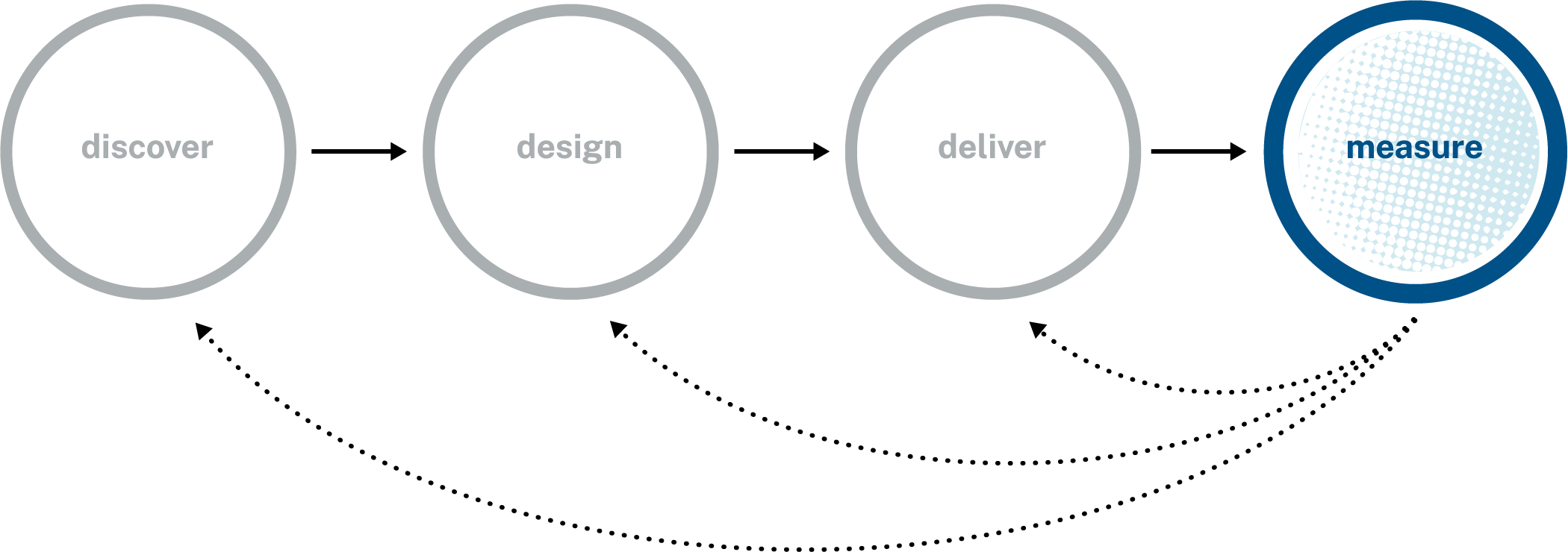 The four phase HCD process with Measurement highlighted and arrows showing the loop backs from measurement to delivery, design, and discovery.