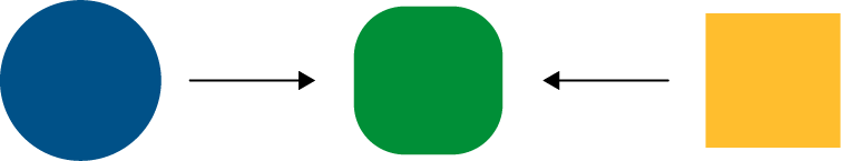 A blue circle on the left and a yellow square on the right combine to make a green, rounded-corner square in the middle.