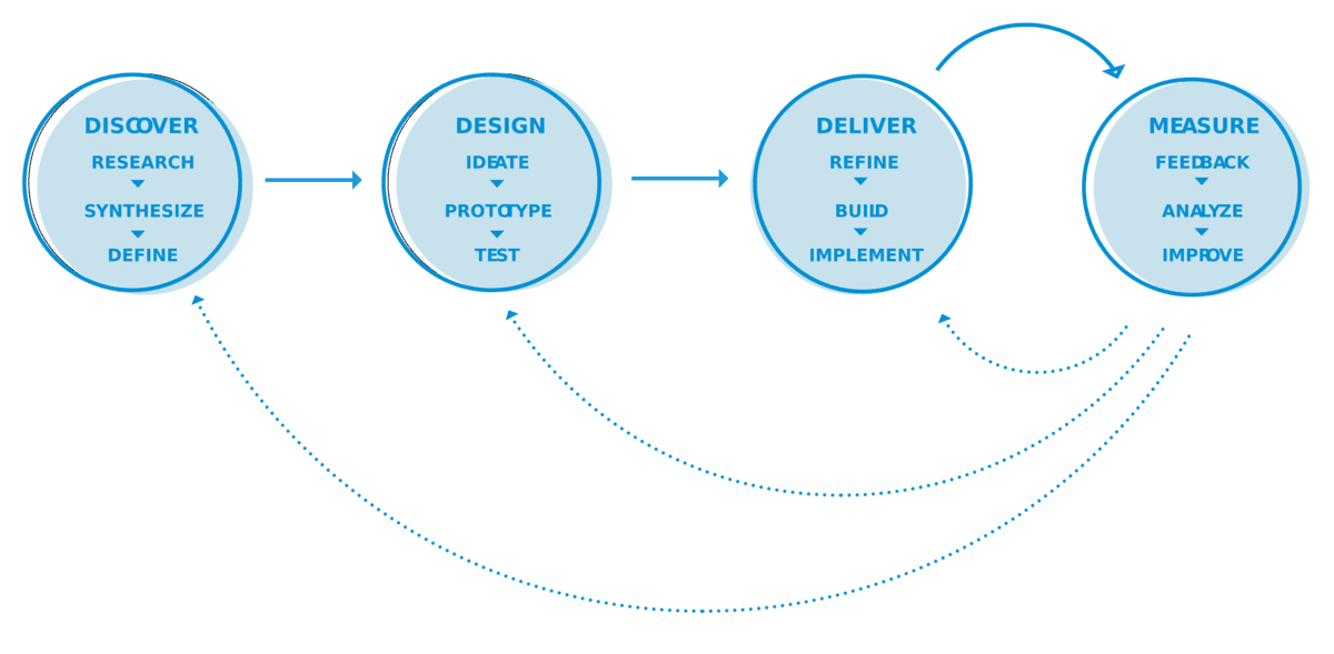 HCD process